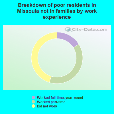 Breakdown of poor residents in Missoula not in families by work experience