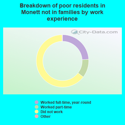 Breakdown of poor residents in Monett not in families by work experience