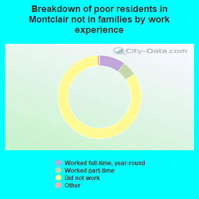 Breakdown of poor residents in Montclair not in families by work experience