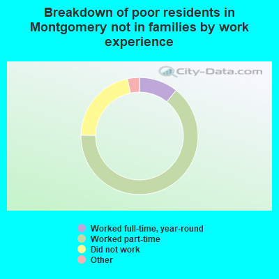 Breakdown of poor residents in Montgomery not in families by work experience