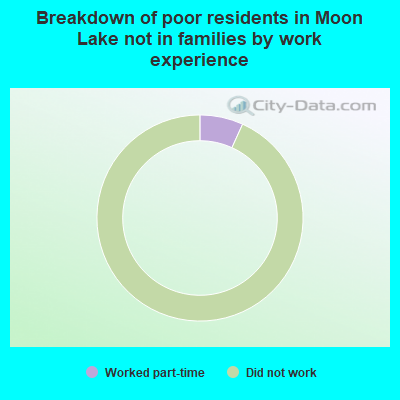 Breakdown of poor residents in Moon Lake not in families by work experience