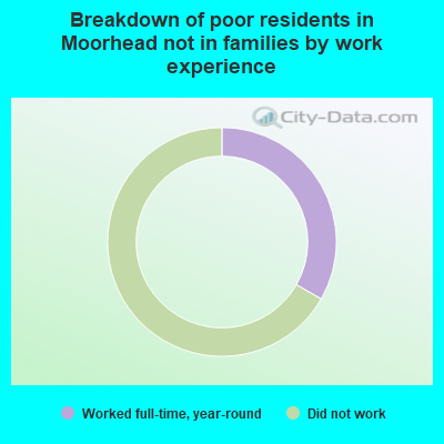 Breakdown of poor residents in Moorhead not in families by work experience