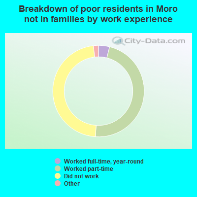 Breakdown of poor residents in Moro not in families by work experience