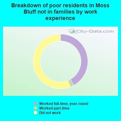Breakdown of poor residents in Moss Bluff not in families by work experience