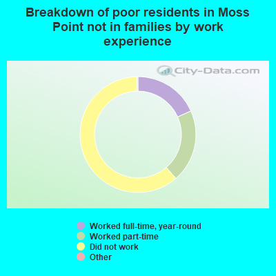 Breakdown of poor residents in Moss Point not in families by work experience