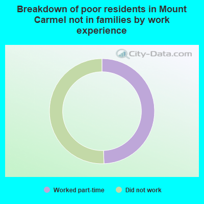 Breakdown of poor residents in Mount Carmel not in families by work experience
