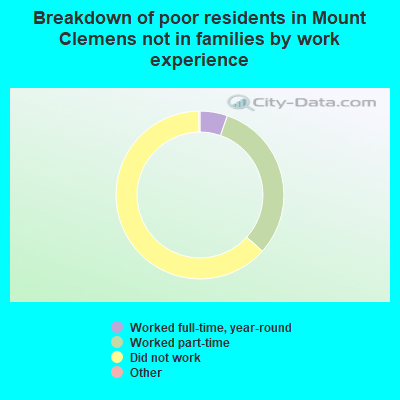 Breakdown of poor residents in Mount Clemens not in families by work experience