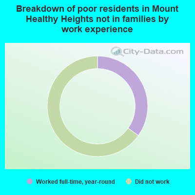 Breakdown of poor residents in Mount Healthy Heights not in families by work experience
