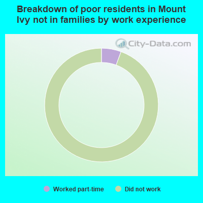 Breakdown of poor residents in Mount Ivy not in families by work experience