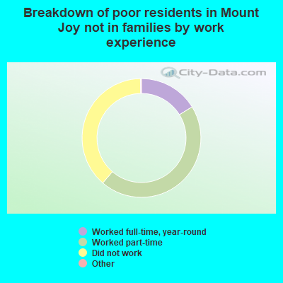 Breakdown of poor residents in Mount Joy not in families by work experience