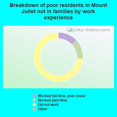 Breakdown of poor residents in Mount Juliet not in families by work experience