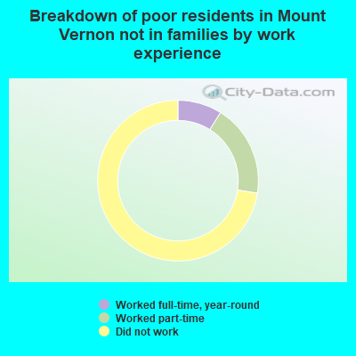 Breakdown of poor residents in Mount Vernon not in families by work experience