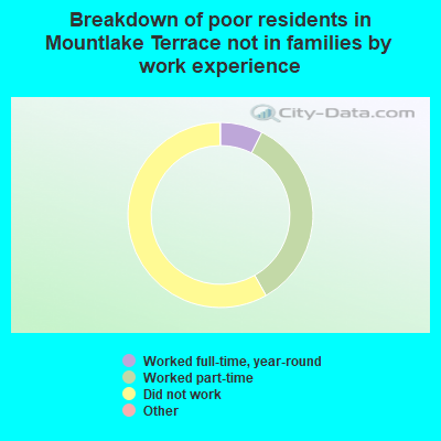 Breakdown of poor residents in Mountlake Terrace not in families by work experience