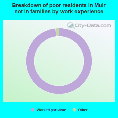 Breakdown of poor residents in Muir not in families by work experience