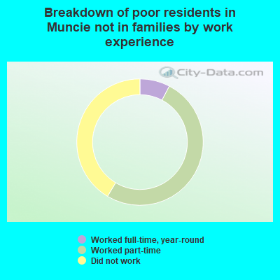 Breakdown of poor residents in Muncie not in families by work experience