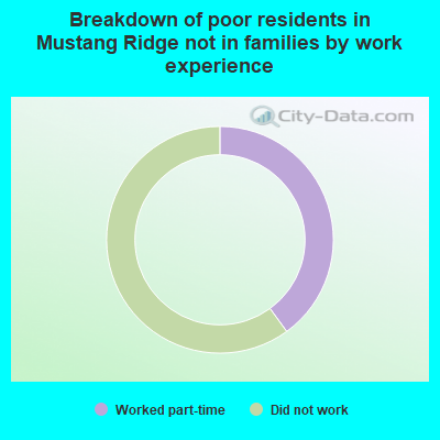 Breakdown of poor residents in Mustang Ridge not in families by work experience