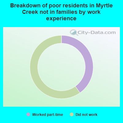 Breakdown of poor residents in Myrtle Creek not in families by work experience