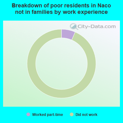 Breakdown of poor residents in Naco not in families by work experience