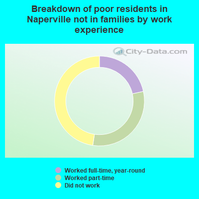 Breakdown of poor residents in Naperville not in families by work experience