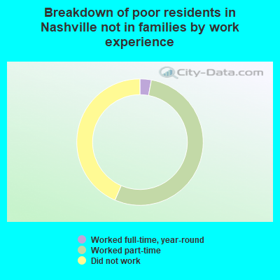 Breakdown of poor residents in Nashville not in families by work experience