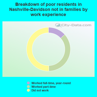 Breakdown of poor residents in Nashville-Davidson not in families by work experience