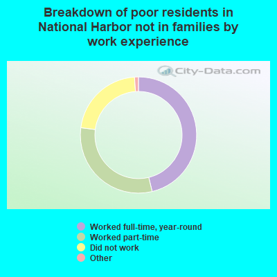 Breakdown of poor residents in National Harbor not in families by work experience