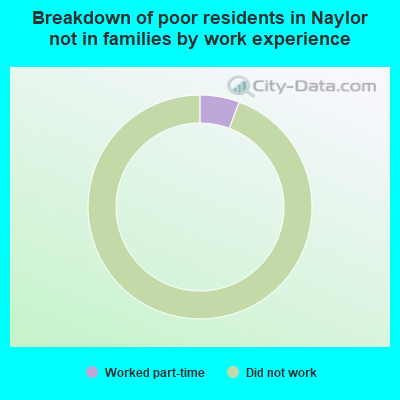 Breakdown of poor residents in Naylor not in families by work experience