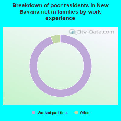 Breakdown of poor residents in New Bavaria not in families by work experience