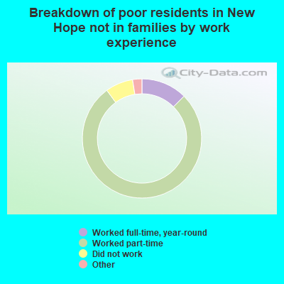 Breakdown of poor residents in New Hope not in families by work experience