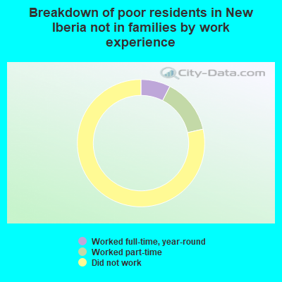 Breakdown of poor residents in New Iberia not in families by work experience