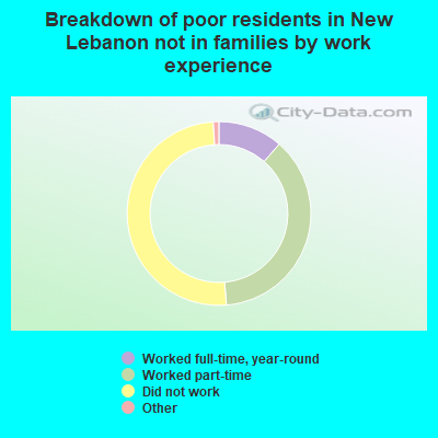 Breakdown of poor residents in New Lebanon not in families by work experience