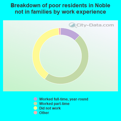 Breakdown of poor residents in Noble not in families by work experience