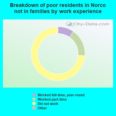 Breakdown of poor residents in Norco not in families by work experience
