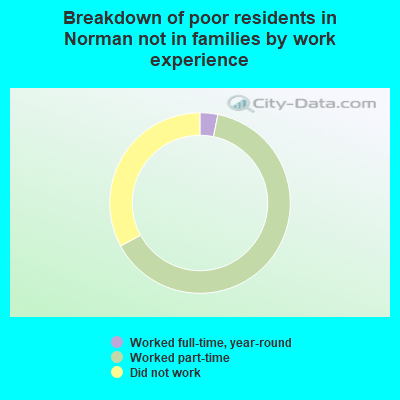 Breakdown of poor residents in Norman not in families by work experience