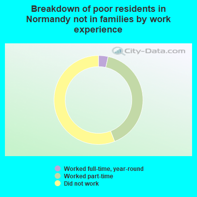 Breakdown of poor residents in Normandy not in families by work experience