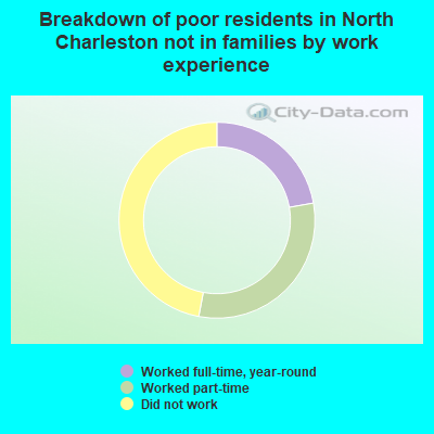 Breakdown of poor residents in North Charleston not in families by work experience
