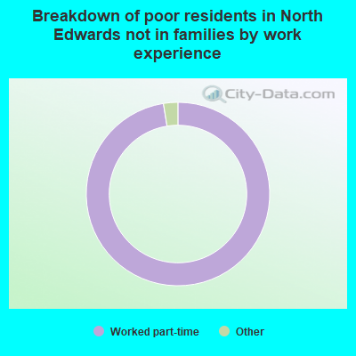 Breakdown of poor residents in North Edwards not in families by work experience