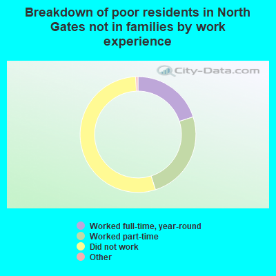 Breakdown of poor residents in North Gates not in families by work experience