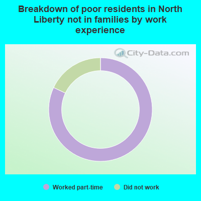 Breakdown of poor residents in North Liberty not in families by work experience