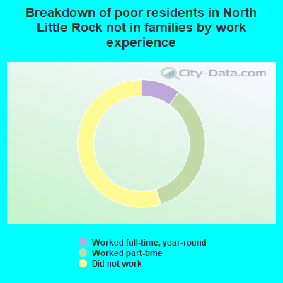 Breakdown of poor residents in North Little Rock not in families by work experience