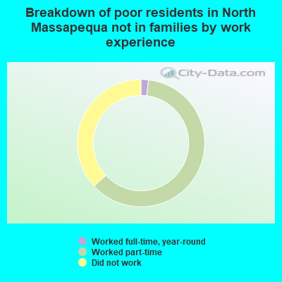 Breakdown of poor residents in North Massapequa not in families by work experience