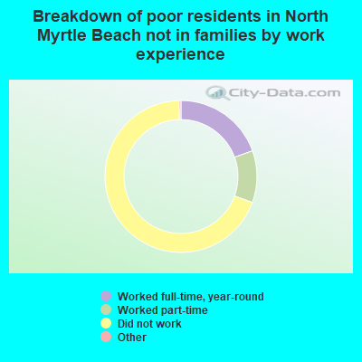 Breakdown of poor residents in North Myrtle Beach not in families by work experience
