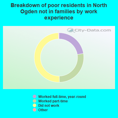 Breakdown of poor residents in North Ogden not in families by work experience