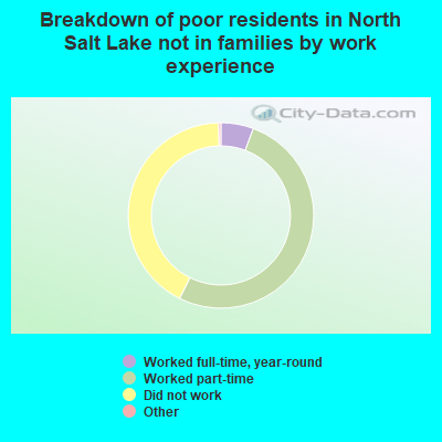 Breakdown of poor residents in North Salt Lake not in families by work experience
