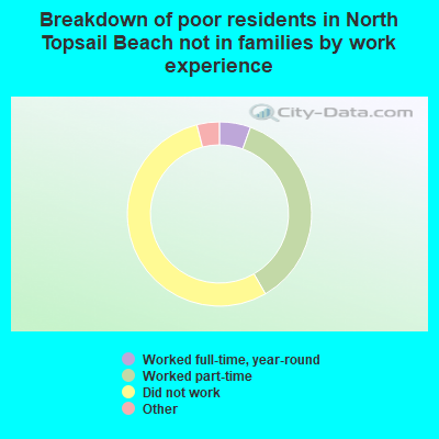 Breakdown of poor residents in North Topsail Beach not in families by work experience