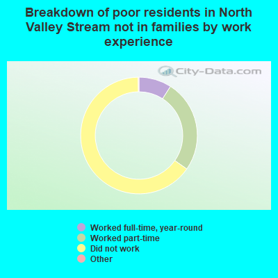 Breakdown of poor residents in North Valley Stream not in families by work experience