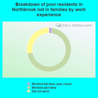 Breakdown of poor residents in Northbrook not in families by work experience