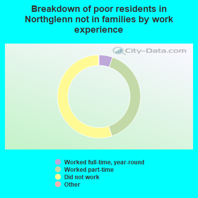Breakdown of poor residents in Northglenn not in families by work experience