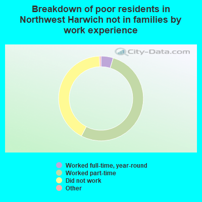 Breakdown of poor residents in Northwest Harwich not in families by work experience
