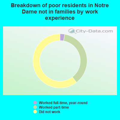 Breakdown of poor residents in Notre Dame not in families by work experience